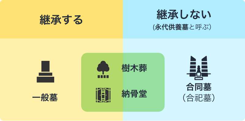 お墓を継承する、しない場合のイメージ