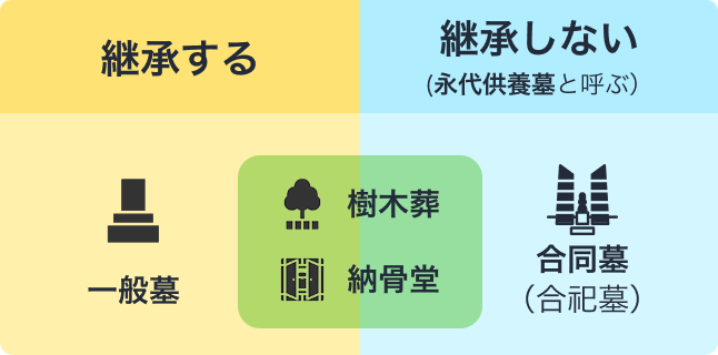 お墓を継承する、しない場合のイメージ