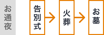 一日葬付き永代供養墓プランの流れ