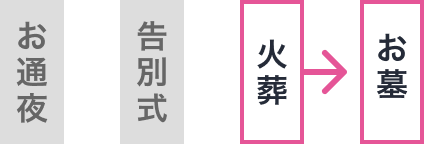 火葬式付き永代供養墓プランの流れ