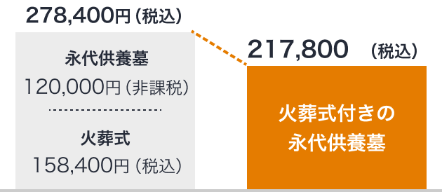 葬儀の施行とお墓の準備にかかる費用